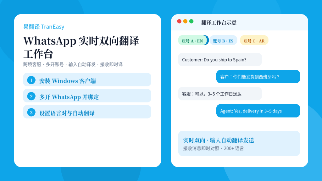 易翻译 WhatsApp 实时双向翻译工作台封面示意
