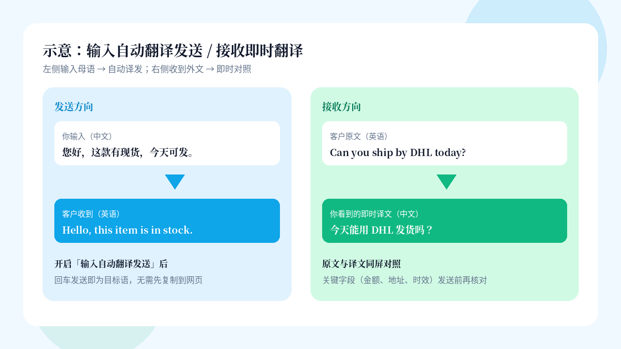易翻译输入自动翻译发送与接收即时翻译示意