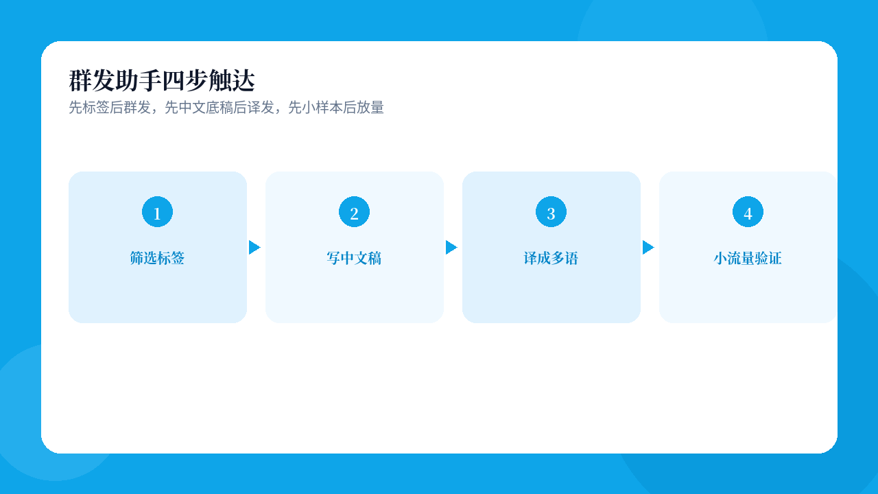易翻译群发助手四步触达示意