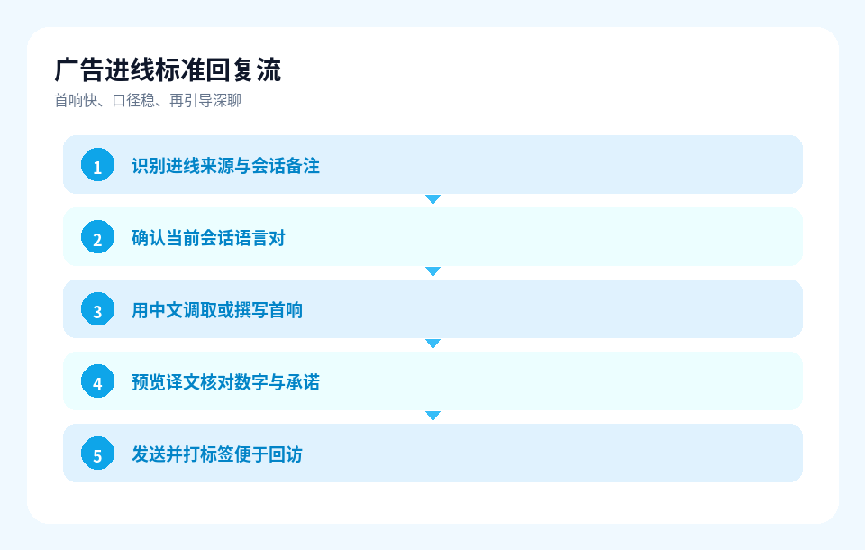 易翻译广告进线标准回复流程示意