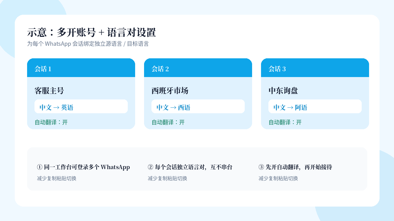 易翻译多开 WhatsApp 账号与语言对设置示意