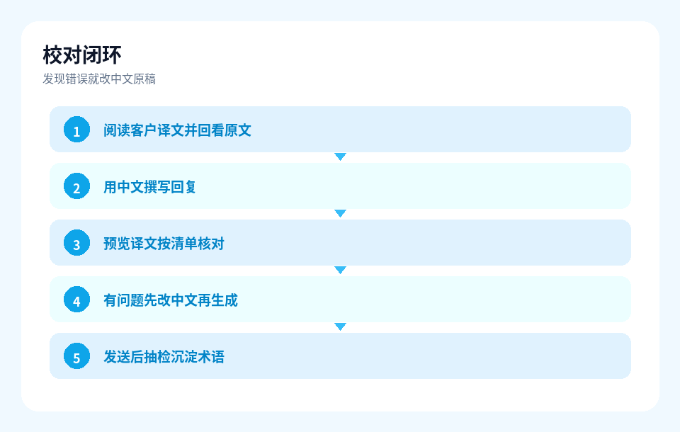 易翻译翻译校对闭环流程示意