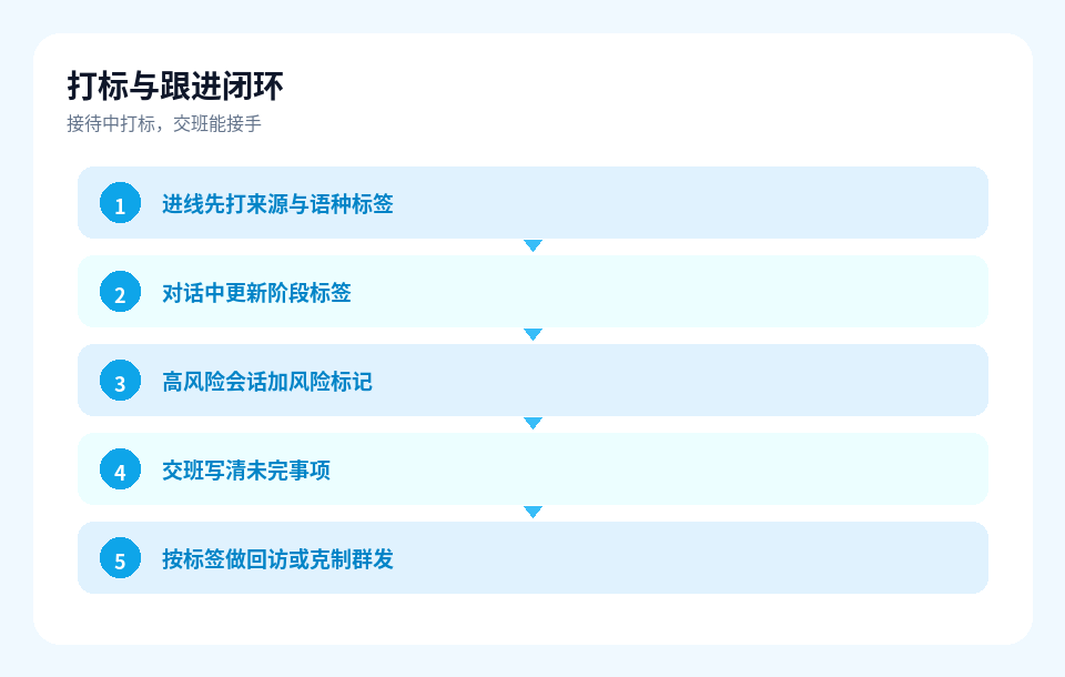 易翻译打标与跟进闭环示意