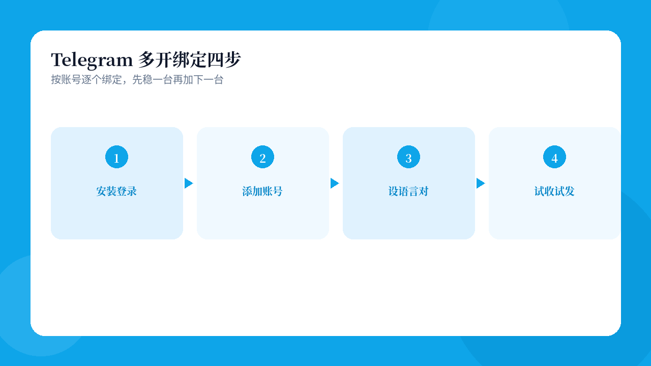 易翻译Telegram多开绑定四步示意