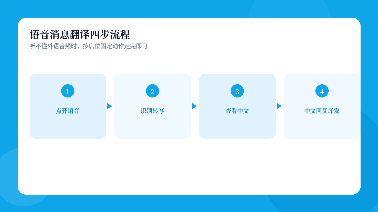 易翻译语音消息翻译四步流程示意