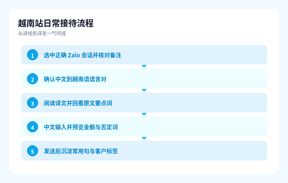 易翻译越南站日常接待流程示意
